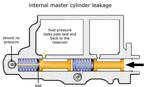 Signs of Master Cylinder that needs Brake Replacement!